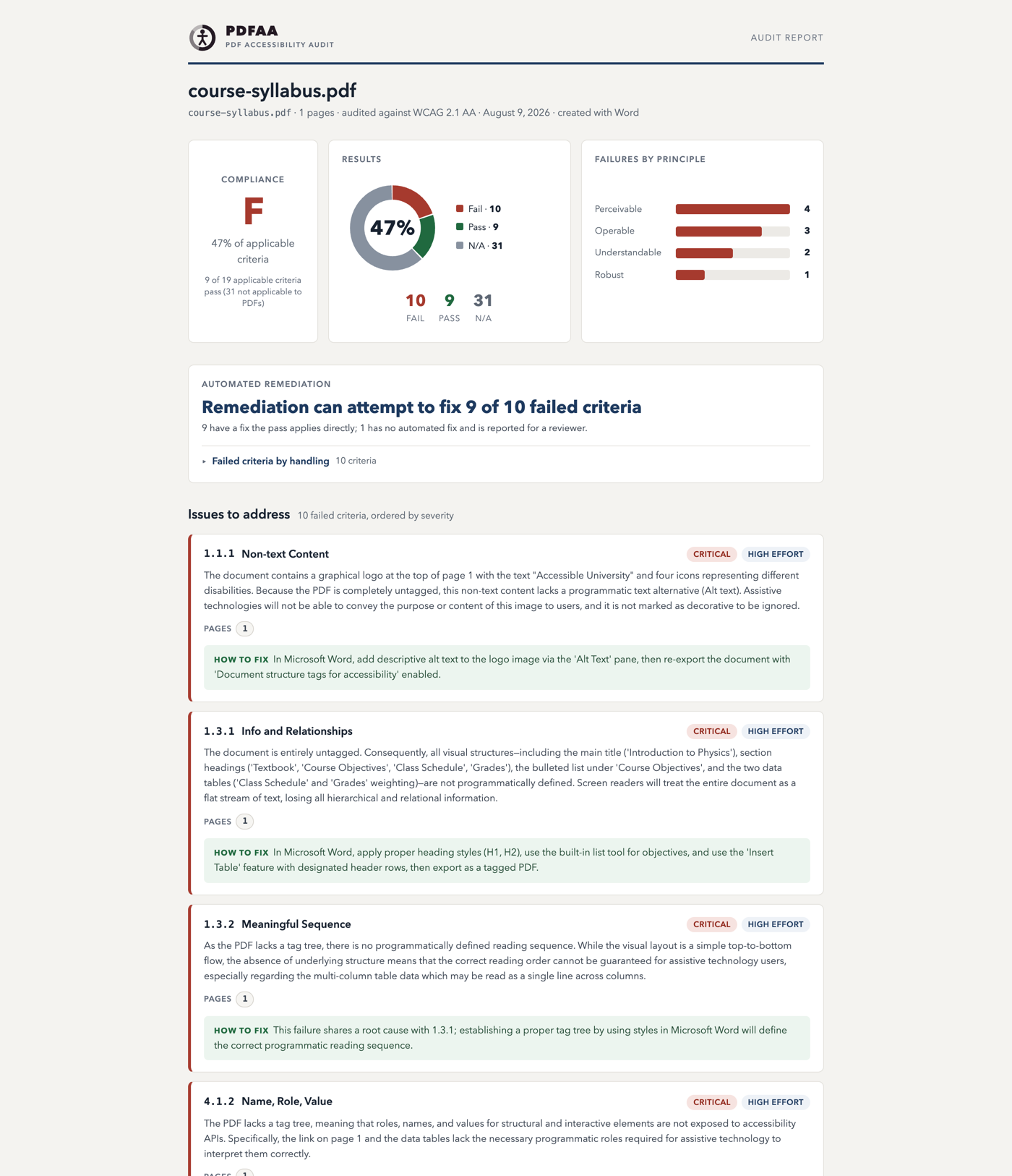Report opening: compliance grade F at 47% of applicable criteria, a results donut of 10 fail, 9 pass, 31 not applicable, failures grouped by WCAG principle, an automated-remediation preview banner, and the first violation card of the issues list.