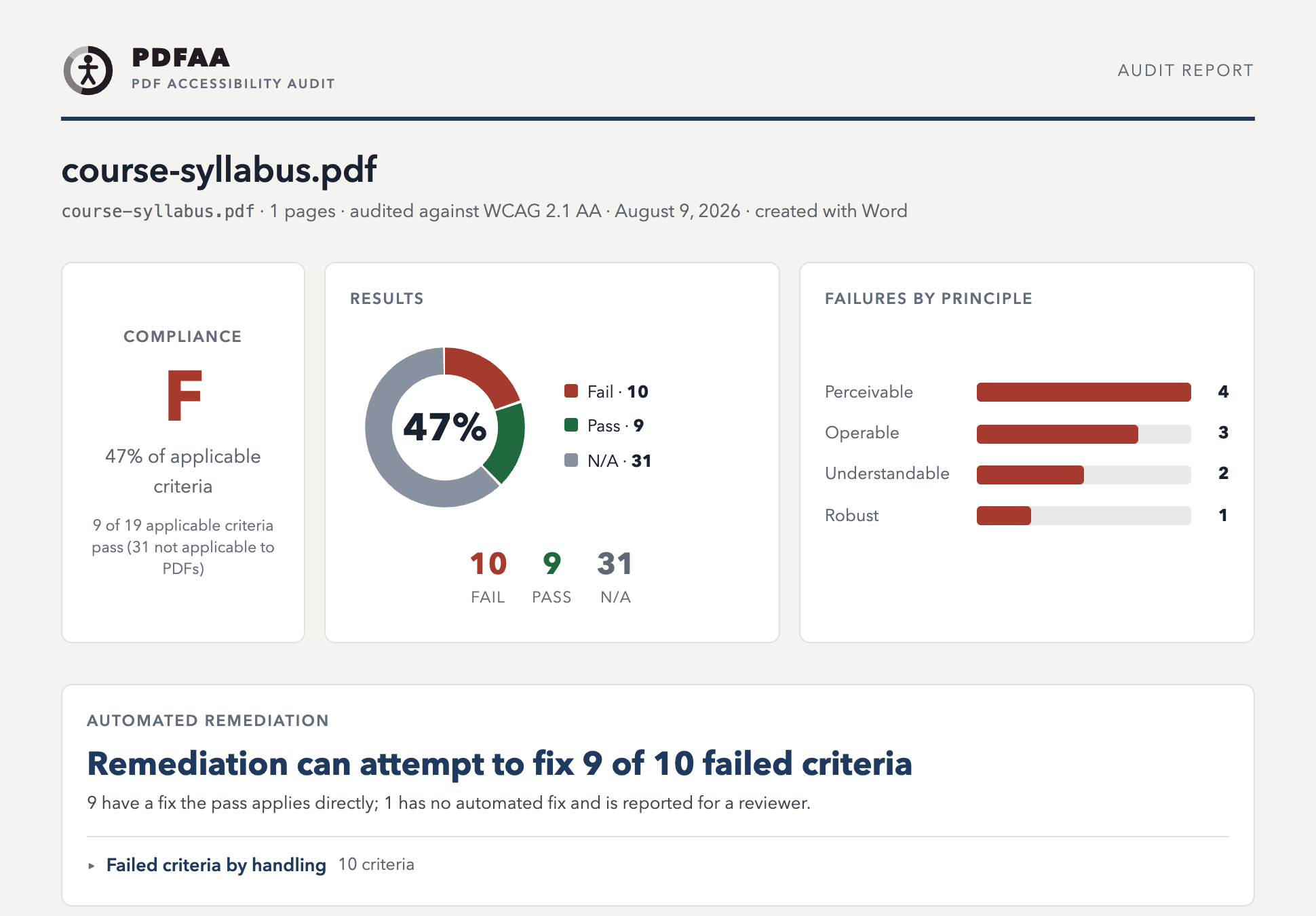 PDFAA audit report for course-syllabus.pdf: compliance grade F with 47% of applicable criteria passing, a results donut showing 10 fail, 9 pass and 31 not applicable, failure counts by WCAG principle, and a banner reading “Remediation can attempt to fix 9 of 10 failed criteria.”